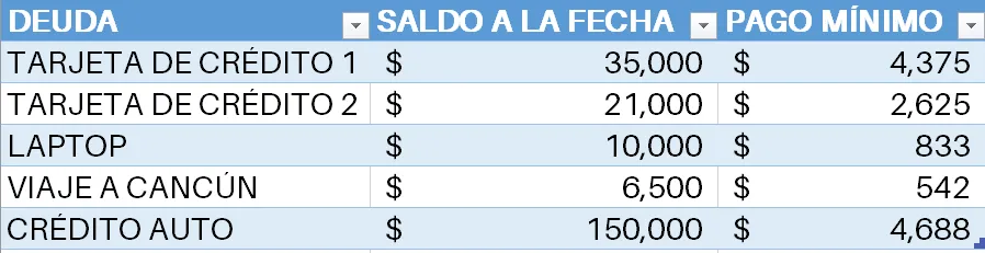 Tabla con las cinco deudas de Jorge, su saldo, pago mínimo y nuevo pago